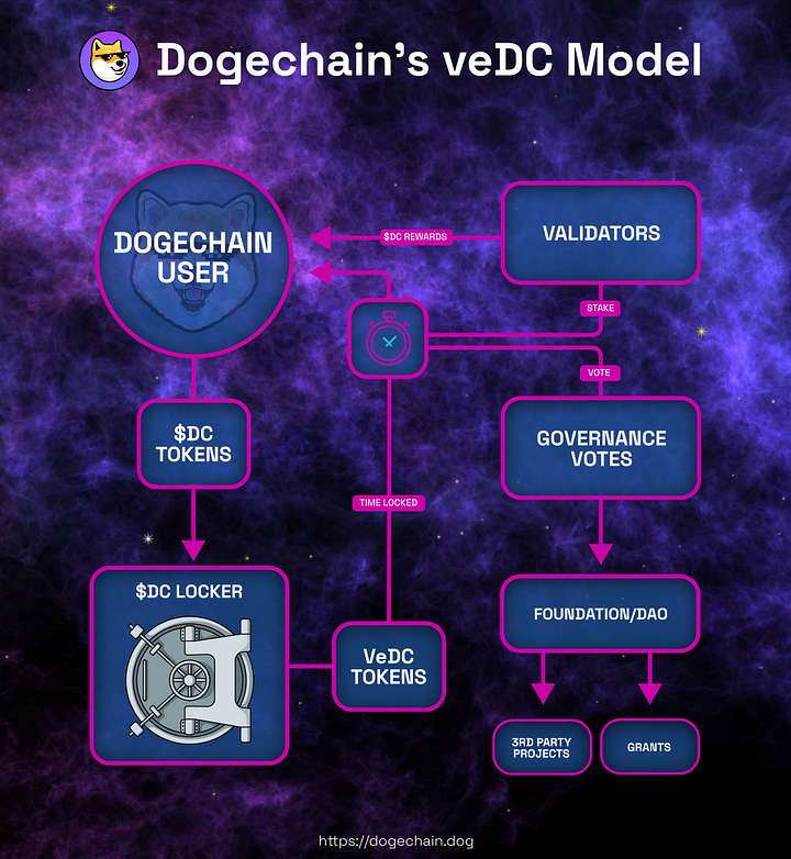 Dogechain DC veDC Model